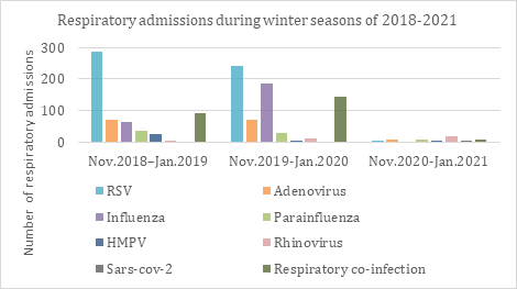 Figure 3: Respiratory admissions per pathogen during the winter seasons of 2018-2021.