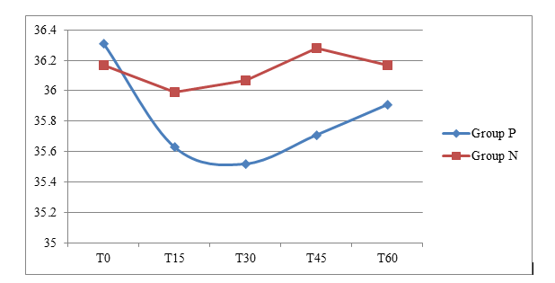 Figure 2: The significance of these findings suggests that Acetaminophen administration at least 60 minutes prior to emergence is important for avoiding a Tc drop during this critical phase. Considering the undesired side effects of hypothermia at emergence from GA, and based on the result of this study, two options seem feasible to avoid these undesirable adverse effects. First option would be administering Acetaminophen after emergence which would necessitate PACU monitoring for hypothermia, where however, effective monitoring cannot always be guaranteed. The second option would be to administer acetaminophen one hour prior to emergence so that normothermia would be re-attained at the time of emergence (Figure 2). This will avoid having hypothermia at emergence while still benefiting from the optimal analgesic effects of Acetaminophen.