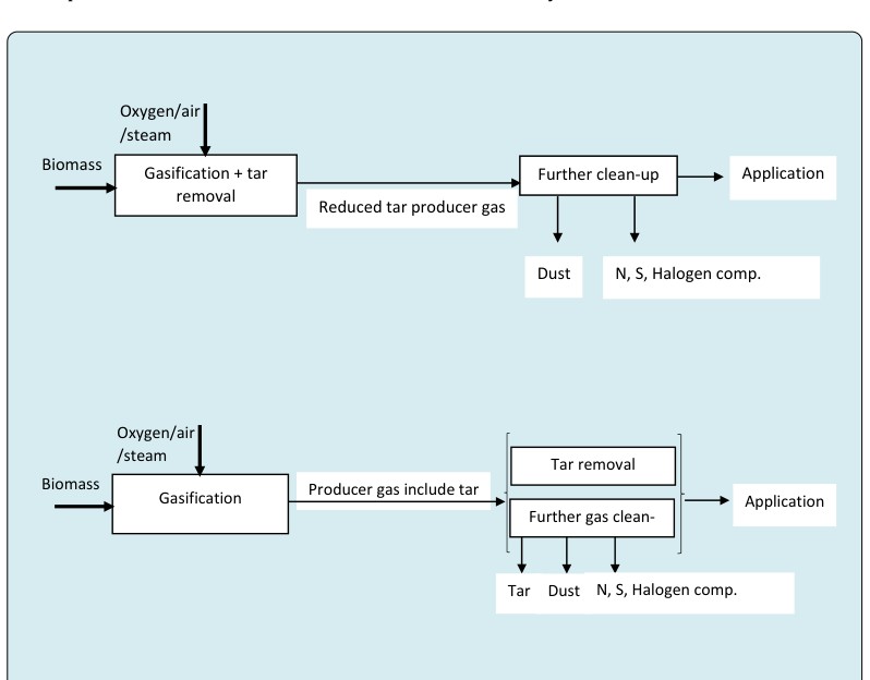 Figure 2: Scheme of tar maturation [6,16].