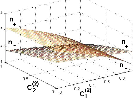 Figure 1: Refractive index