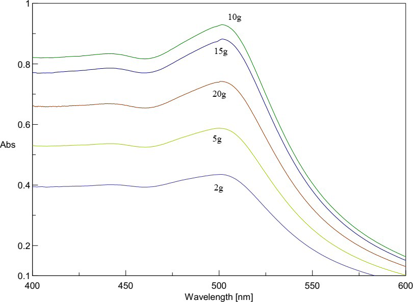 Figure 1: UV-Vis spectra of extracts at different weights of areca nut.