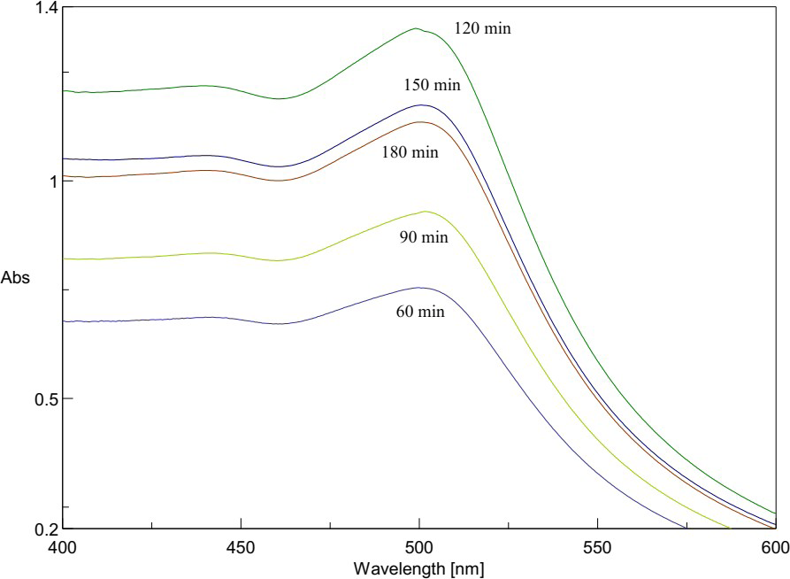Figure 3: UV-V is spectra of extracts at different extraction temperatures.
