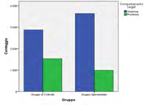 Figure 6: The graph shows the target behaviour: presence of interaction-absence of interaction with the device in the two groups (control and experimental).
