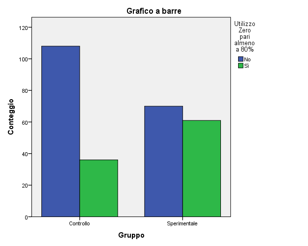 Figure 7: The histogram shows the number of statistical units characterized by the absence of smartphone use for at least 80% of the observations in the two phases.