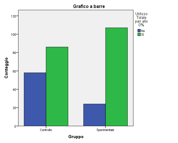 Figure 8: The histogram shows the number of statistical units in which there are no observations characterised by “total use” of the smartphone in the two phases.
