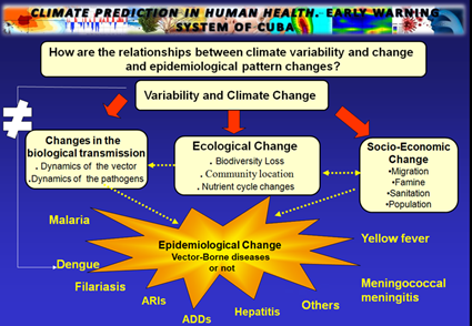 Figure 1: Schematic diagram that describe of approaches to climate and health studies in Cuba.