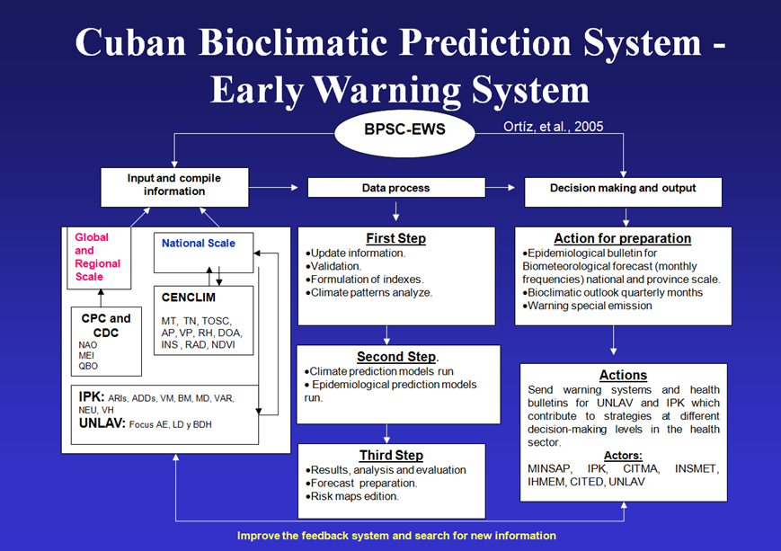 Figure 2: Scheme describes a framework for developing Bioclimatic Prediction and early warning systems for infection diseases for Cuba.