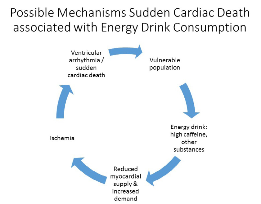 Figure 1: The FDA’s Center for Food Safety and Applied Nutrition Adverse Event Reporting System Voluntary and Mandatory Reports on 5-h Energy, Red Bull® ED, Monster Energy, and Rockstar (Rockstar Inc., Las Vegas, NV, USA) ED in 2012 reported 18 deaths in individuals related to consumption of these energy products [100]. In many cases, confounding variables in addition to ED consumption are present. These include co-ingestions (e.g., drugs), genetic predispositions, and strenuous exercise. Accordingly, because specific causality cannot be attributed to ED consumption alone, at-risk individuals should avoid ED consumption [1,8,101-103].