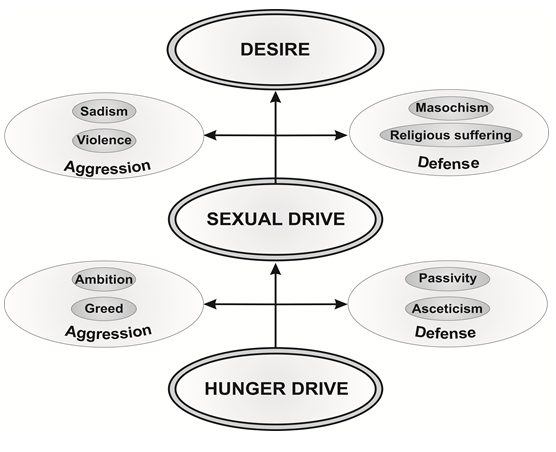 Figure 2: Hunger is directed to aggression and defense, or predation and escape. It individuates to sexual drive, then to desire, with ambition or greed in relation to the aggressive vector and timidity or retreat related to the defensive vector. Hunger partitions to sexual drive which is initially stereotypical, then partitions to desire and the varieties of interests and pleasures derived from the antecedent drives. Drive retains, in desire, the appetitive and consummatory features in the wish and its fulfilment.