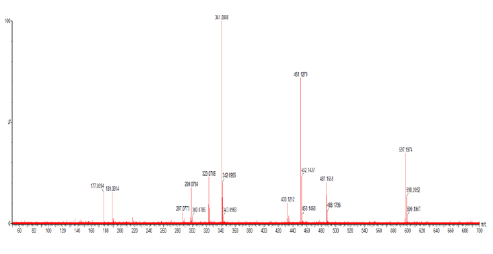 Figure 3: MS / MS spectrum of compound 2 m / z 597. Compound 3 - Tr = 21, 25 min Compound 3 has a retention time of 21.25 min. It presents in its mass spectrum (Figure 4), a molecular ion [M-H] - at m / z 593. In ESI-MS / MS, we observe majority fragment ions of respective m / z m / z 447; m / z 429; m / z 323; m / z 295; m / z 283; m / z 151; m / z 121.