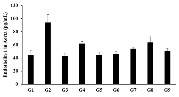 Figure 1: The expression of endothelin-1 on aorta tissue homogenate after administration of Biofield Energy Treated (Blessed)/untreated test formulation and Biofield Energy Healing (Blessing) per se to the Sprague Dawley rats. G1 as normal control (vehicle, 0.5% w/v CMC-Na); G2 as disease control (L-NAME + high fat diet (HFD) + 0.5% CMC); G3 as reference item (L-NAME + HFD + Captopril + Atorvastatin); G4 includes L-NAME + HFD + untreated test formulation; G5 as L-NAME + HFD + Biofield Energy Treated test formulation; G6 group includes L-NAME + HFD + Biofield Energy Treatment per se to animals from day -15; G7 as L-NAME + HFD + Biofield Energy Treated test formulation from day -15; G8 group includes L-NAME + HFD + Biofield Energy Treatment per se + Biofield Energy Treated test formulation from day -15, and G9 group denoted L-NAME + HFD + Biofield Energy Treatment per se animals + untreated test formulation. All the values are shown as mean ± SEM (n=10).