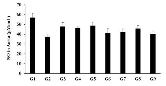 Figure 2: The expression of nitric oxide (NO) on aorta tissue homogenate after administration of Biofield Treated/untreated test formulation and Biofield Energy Healing (Blessing) Treatment to the Sprague Dawley rats.