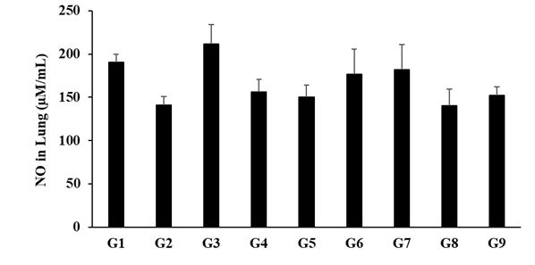 Figure 4: The level of NO in the disease control group (G2) was 140.96 ± 9.94 µM/mL, which was decreased by 26.07% as compared with the normal control (G1, 190.67 ± 8.83 µM/mL) group. An increased the level of NO was observed by 49.94% i.e., 211.36 ± 22.91 µM/mL in positive control (captopril + atorvastatin) group (G3) than G2 group. The level of NO in the lung tissue was significantly increased by 10.91%, 6.74%, 25.29%, 29.16%, and 8.13% in the G4 (L-NAME + HFD + untreated test formulation), G5 (L-NAME + HFD + Biofield Energy Treated test formulation) and G6, G7, and G9 groups, respectively than G2 group. Further, the level of NO was increased by 12.97% and 16.45% in the G6 and G7 groups, respectively than untreated test formulation (G4) group (Figure 4). In this experiment, Biofield Energy Treated (Blessed) test formulation and Biofield Energy Healing (Blessing) Treatment per se to the animals has significantly increased the level of NO in lung tissue, which could be beneficial in the both respiratory and cardiac patients.