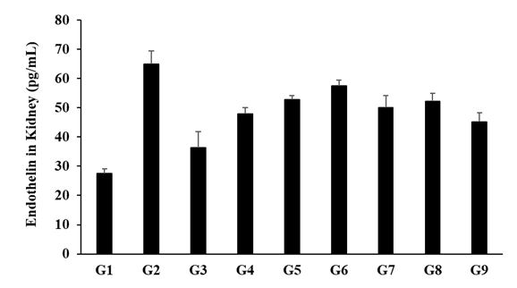 Figure 5: The disease control group (G2) group showed the value of endothelin-1 as 64.92 ± 4.53 pg/mL, which was increased by