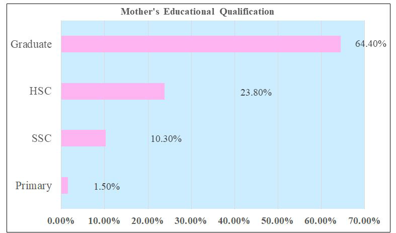 Figure 1: Distribution of respondents by their mother educational qualification (n=340).