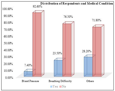 Figure 2: Distribution of respondent’s percentage by their medical condition (n=340).