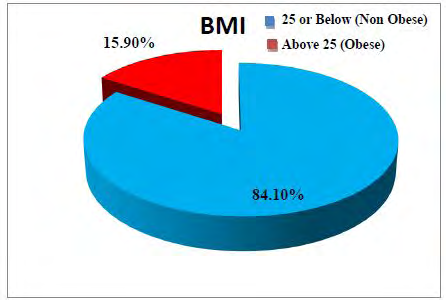 Figure 3: Distribution of Respondent’s according to their BMI. It is observed that the 84.10% of respondents whose BMI was 25 or below. Another 15.9% of respondents BMI were above 25.