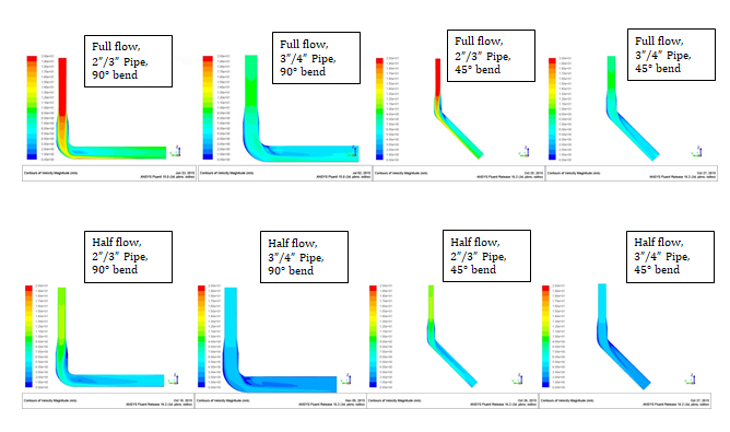 Figure 7: Resulting Mid-Plane Velocities for Different Flow Rates with Original Pipe Size.