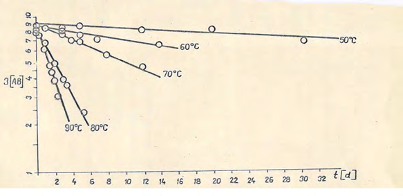 Figure 2: Characteristic first-order plots (semi- logarithmic) for allobarbital (AB) concentrations (increased threefold) as a function of time in pabialgin stabilized drops, degraded at different temperatures [8].