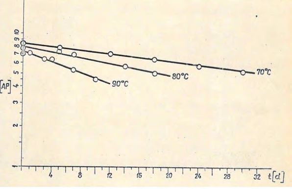 Figure 3: Characteristic first-order plots (semi- logarithmic) for aminophenazone (AP) concentrations (increased threefold) as a function of time in diluted pabialgin (1.25%) drops in acetate-ammonia buffer (pH 7.1), stabilized and degraded at different temperatures [8].