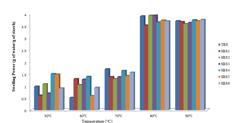 Figure 2: Effect of temperature on Swelling power of native and succinylated Bambara groundnut starch TBS- native bambara groundnut starch SBS1- succinylated bambara groundnut starch at 2% treatment level SBS2- succinylated bambara groundnut starch at 3% treatment level SBS3- succinylated bambara groundnut starch at 4% treatment level SBS4- succinylated bambara groundnut starch at 7% treatment level SBS5- succinylated bambara groundnut starch at 9% treatment level SBS6- succinylated bambara groundnut starch at 14% treatment level
