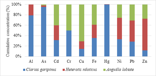 Figure 2: Percentage stark column of fish samples.