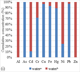 Figure 3: percentage stark column of water and sediment samples.