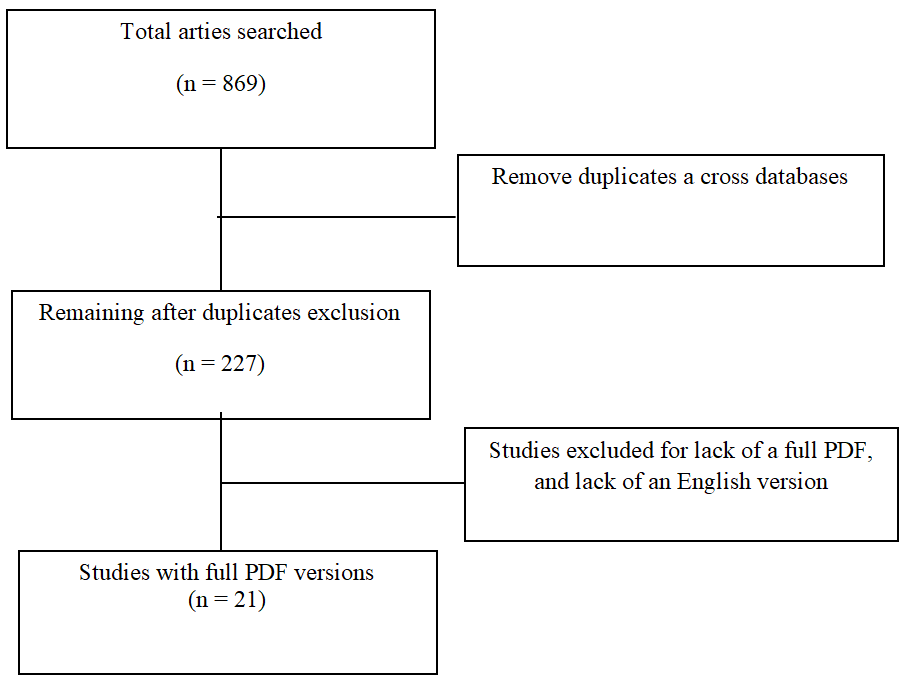Figure 1: Flowchart of the study selection process.