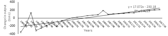 Figure 11: ** Cassava production trends for Limbo.