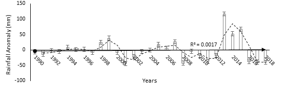 Figure 2: Inter-annual rainfall anomaly for lowland ecological zone.