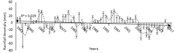 Figure 3: Inter-annual rainfall anomaly for mid-altitude ecological zone.