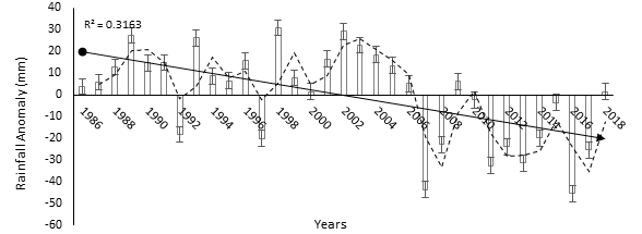 Figure 4: Inter-annual rainfall anomaly for highland ecological zone.