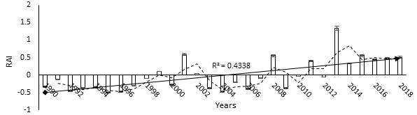 Figure 5: Rainfall Anomaly Index for Ndop (1990-2018).