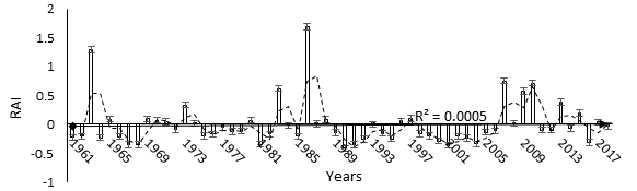 Figure 6: Rainfall Anomaly Index for Jakiri (1961-2018)