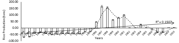 Figure 8: Rice production for Wahsi Plain. Data source: UNVDA, Ndop, 2010.