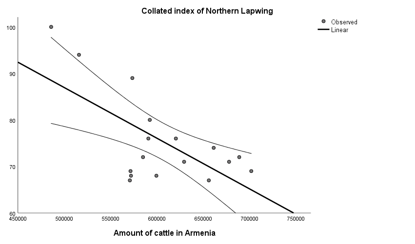 Figure 7: Linear correlation between Collated Index of Northern Lapwing and annual number of cattle in the country during 2003-2019. The negative correlation was significant (_R__2_ = 0.425, _F__1,15_ = 11.079, _p_ = 0.005).