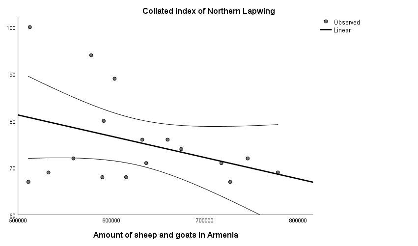 Figure 8: Linear correlation between Collated Index of Northern Lapwing and annual number of sheep and goat in the country during 2003-2019. The correlation was insignificant (_R__2_ = 0.138, _F__1,15_ = 2.410, _p_ = 0.141).