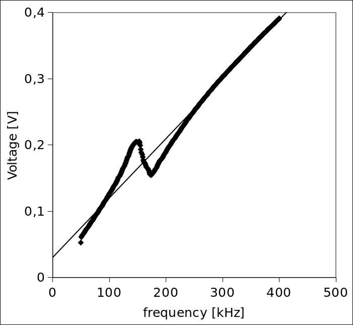 Figure 4: Equivalent circuit model of piezoelectric (left), circuit for measurement of resonances curve (right).