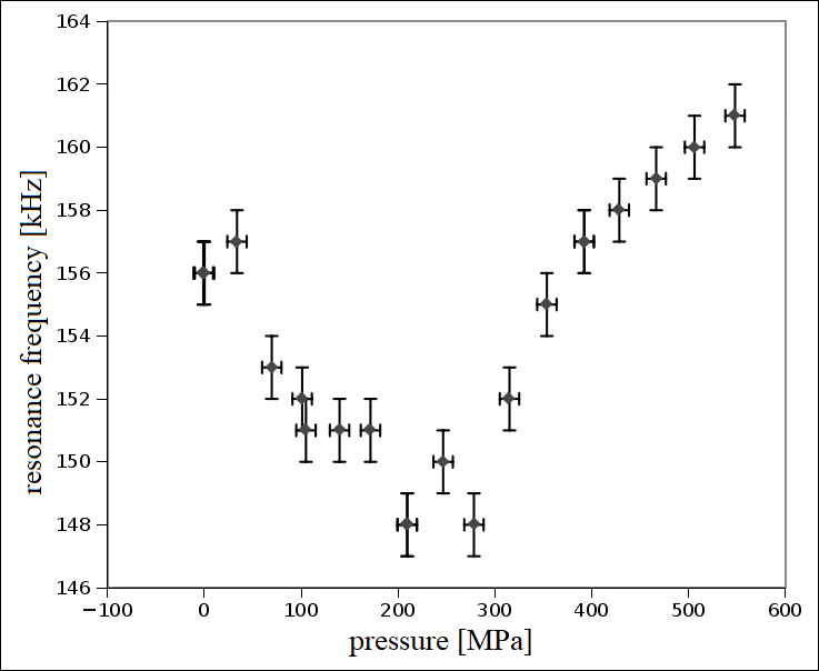 Figure 5: The shape of this curve can be explained on the basis of the equivalent diagram of piezoelectric given on figure 4. Elements of the equivalent circuit represent the following responses: inductance L- mass of the piezoelectric material, resistance R - forces of resistance to motion (viscosity of the medium and mechanical losses), capacity C - material elasticity, capacity C0 - electric capacity of the piezoelectric resonance frequency is approximately equal to the intersection of the curve with the trend line (Figure 5)