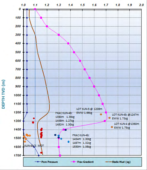 Figure 3: Pore pressure and fracture gradient vs depth for MW and ECD.