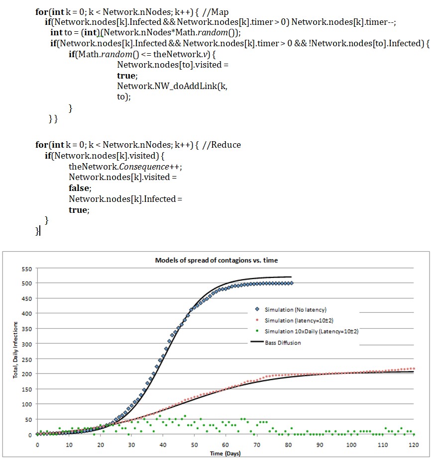 Figure 1: Simulation results for epidemics without latency and with latency shows how latency affects the size of an epidemic. Without latency, the contagion quickly saturates the population. With latency = 10±2, infecting actors are rendered non- infecting before the entire population is infected. The Bass diffusion model using OLS parameters is shown as an excellent macro-scale model of infection spreading regardless of latency or no-latency. It fits both models but with different parameters.