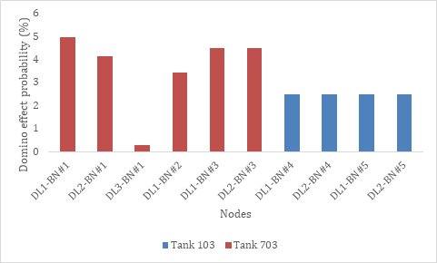 Figure 8: Comparison among all domino effect level probabilities considering a starting event in tank 103 and in tank 703 Moreover, the joint probability is 9.37% for tank 703 and 5.00% for tank 103. Thus, tank 703 is more dangerous than tank 103 considering domino effect propagation because has more probabilities for the occurrence of this phenomenon. This is due to the high flammability and volatility of the naphtha regarding to crude oil. These results are similar to those obtained for Dueñas Santana, et al. [5].