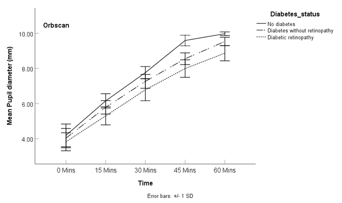 Figure 1: Comparison of mean pupil diameter over the time interval as measured using Orbscan(Error bar represents ±1 standard deviation).