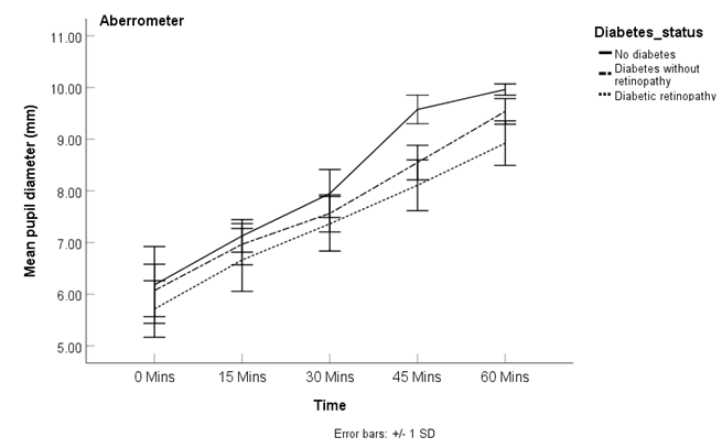 Figure 2: Comparison of mean pupil diameter over the time interval as measured using Aberrometer (Error bar represents ±1 standard deviation).