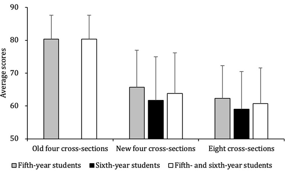 Figure 1: The software evaluated the amount of preparation and margin morphology on four cross-sections of the tooth and expressed them as a score. However, there was a large discrepancy between the visual evaluation of the formed teeth by faculty staff and the score evaluation by the software. This is because the scores by the software were high even for inappropriate forms. The average score of the old four cross-sections was very high, in the range of 80 points. Therefore, we asked the system developer to adjust the scores in the new four cross-sections and re- evaluated the scores using the same data. We also conducted an evaluation using eight cross-sections, hoping that increasing the number of reference sections would result in a more accurate evaluation than the four cross-sections. The average score of the evaluation for the new four and eight cross-sections was in the range of 60 points. No difference was observed in the average scores between the new four and eight cross-sections.