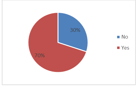 Figure 11: The distribution of answers according to their information on the economic advantage of biosimilars.