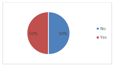 Figure 8: Pharmacy technicians’ perception of the efficiency of biosimilars.