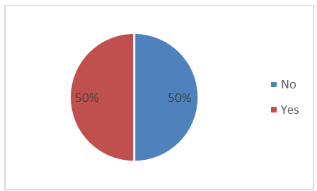 Figure 9: Pharmacy technicians’ perception of the safety of biosimilars.