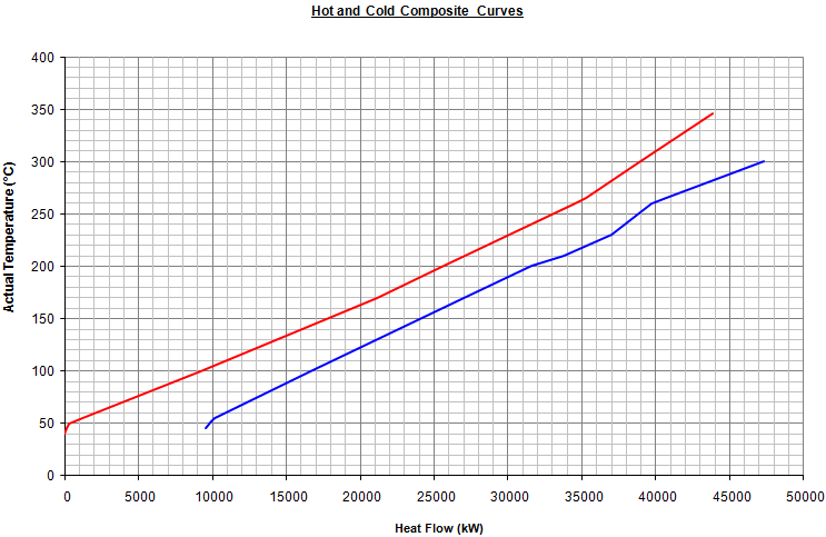 Figure 4: Hot and Cold Composite Curves.