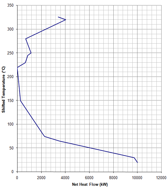 Figure 5: Grand Composite Curve.
